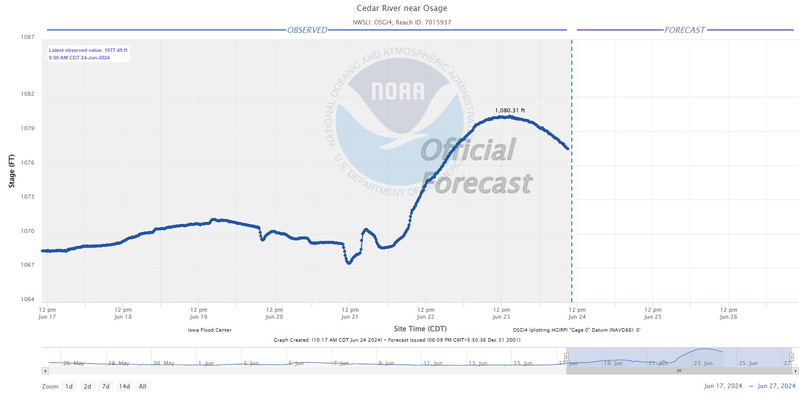 Hydrograph